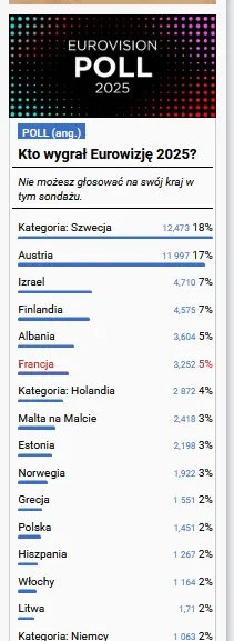 W głosowaniu intenautów jest lepiej